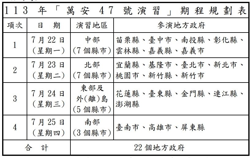 「萬安47號」演習進行！全台防空警報將於本月22至25日發布，民眾需注意避難設施連結