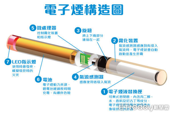 最高檢察署警示電子煙安全：電子煙摻毒品恐引發法律盲點，呼籲修法澄清責任