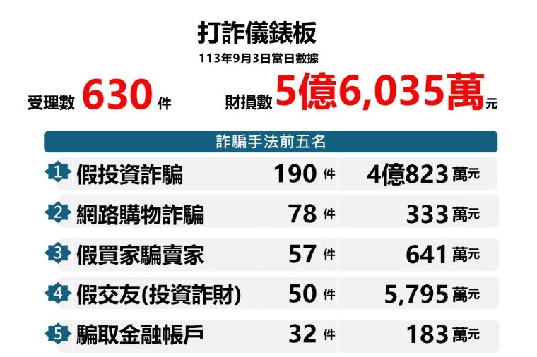 全台一天損失5.6億！詐騙手法曝光，7月詐騙總損失達110億元