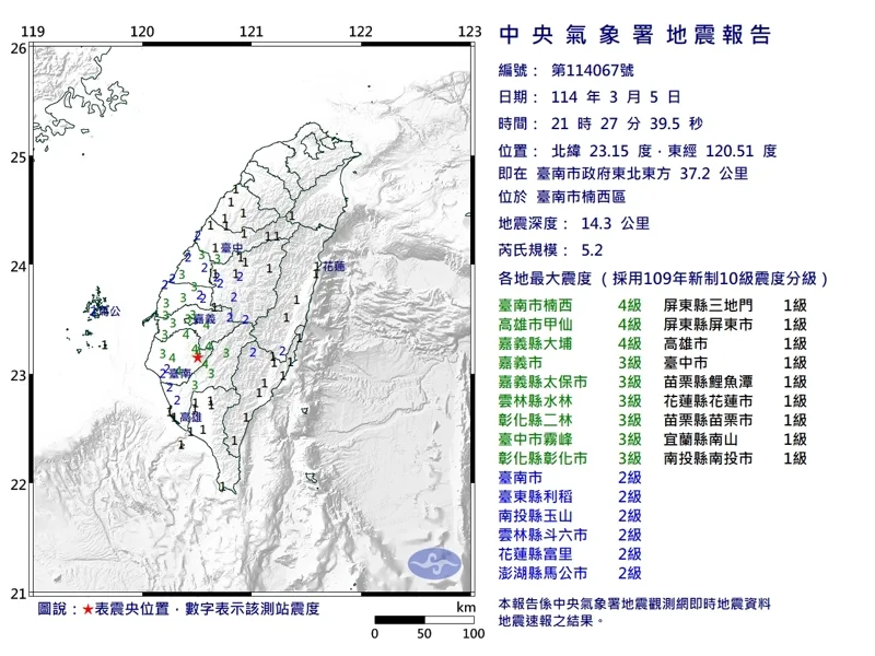 台南楠西昨晚發生5.2強震！最大震度4級，全台多地有感