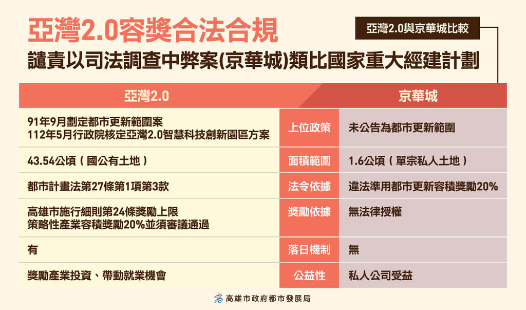 柯文哲質疑亞灣容積獎勵違法 高市府反擊:依法辦理、不容混淆視聽