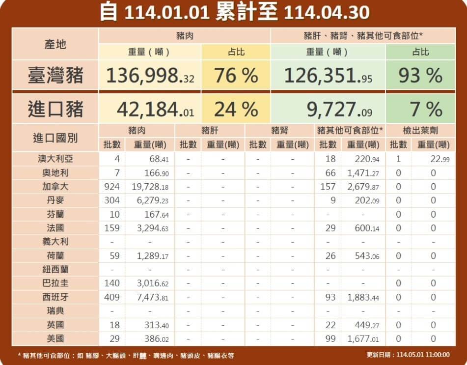 首批澳洲萊豬來台!22.99公噸豬雜驗出微量萊劑 專家提醒追蹤流向更安心