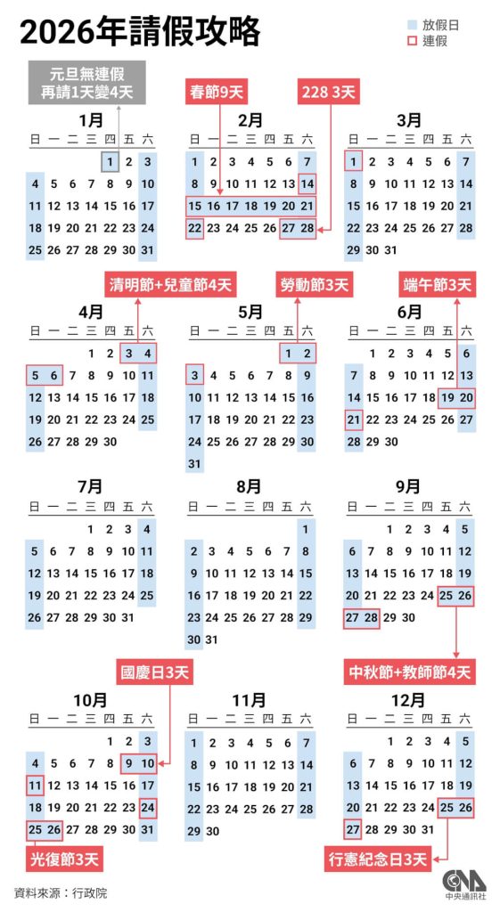 寒假不再卡三天課!中小學明年1月先補課,2/23開學