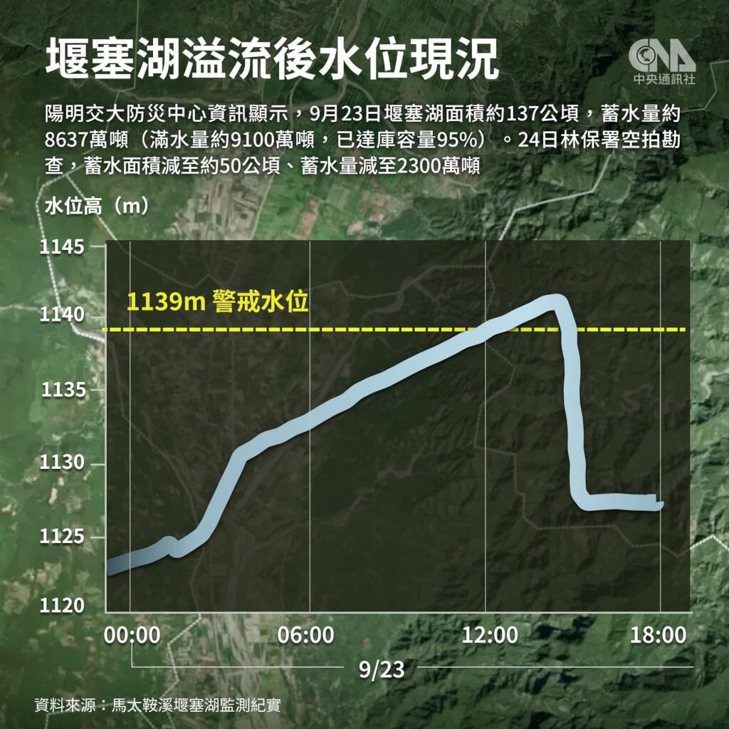 花蓮馬太鞍溪堰塞湖溢流重創光復鄉 釀逾600人無家可歸、17人失聯
