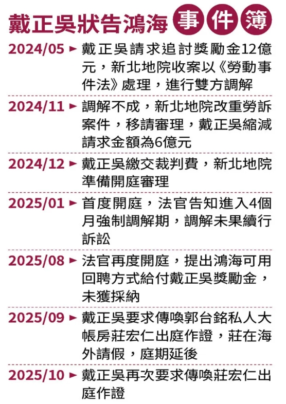 鴻海老臣戴正吳追6億獎金開戰！　傳喚郭台銘「私人大帳房」出庭作證