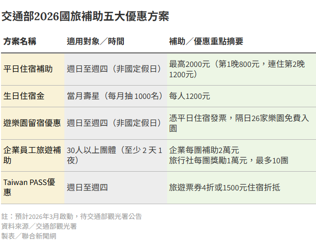 2026 國旅補助懶人包！最高領 2000 元、壽星再加碼　5 大方案一次看懂