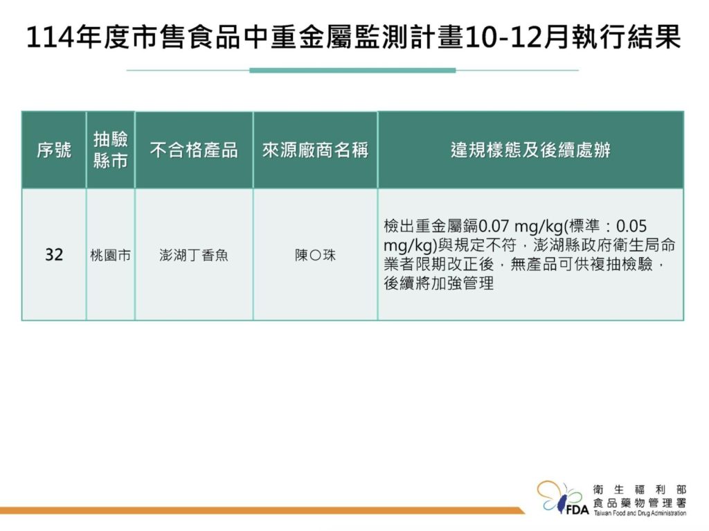 丁香魚被點名？主婦聯盟販售「澎湖丁香魚」檢出重金屬鎘超標
