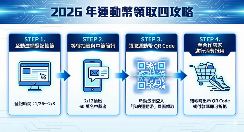 運動幣真的能領 500 元?誰能登記、怎麼抽籤、可以買什麼一次搞清楚