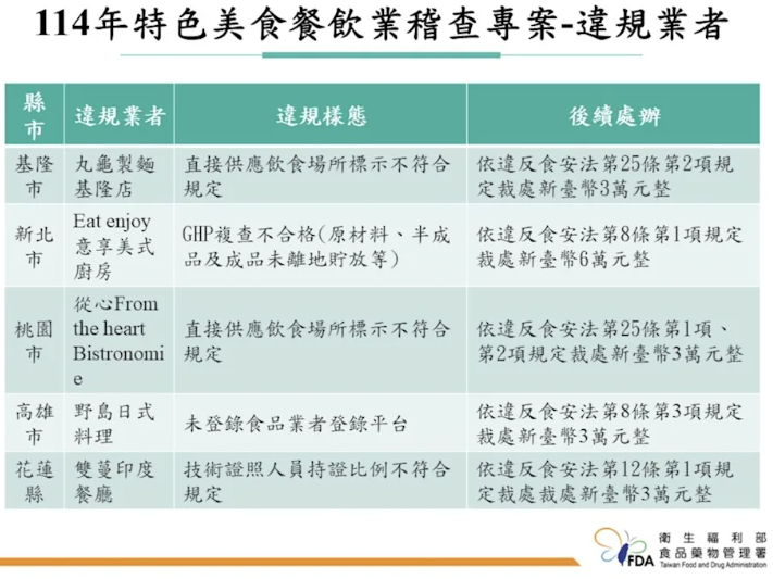 為什麼被罰？食藥署最新稽查曝光　丸龜製麵使用重組肉卻漏標示挨罰 3 萬元