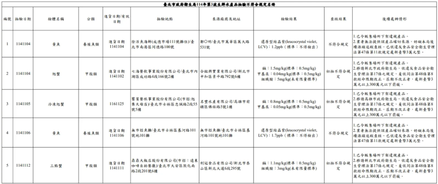 旭集、遠東Café螃蟹為何鎘超標？北市公布水產不合格名單　業者怎麼回應？