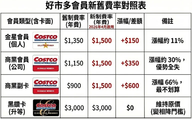 好市多會員費漲了怎麼選？年刷到「這金額」直接升黑鑽卡才最划算？