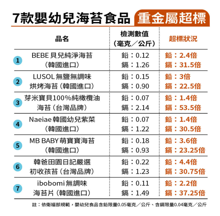 嬰幼兒海苔怎麼會全數超標?7 款產品重金屬檢驗結果曝光,專家示警恐傷孩童健康