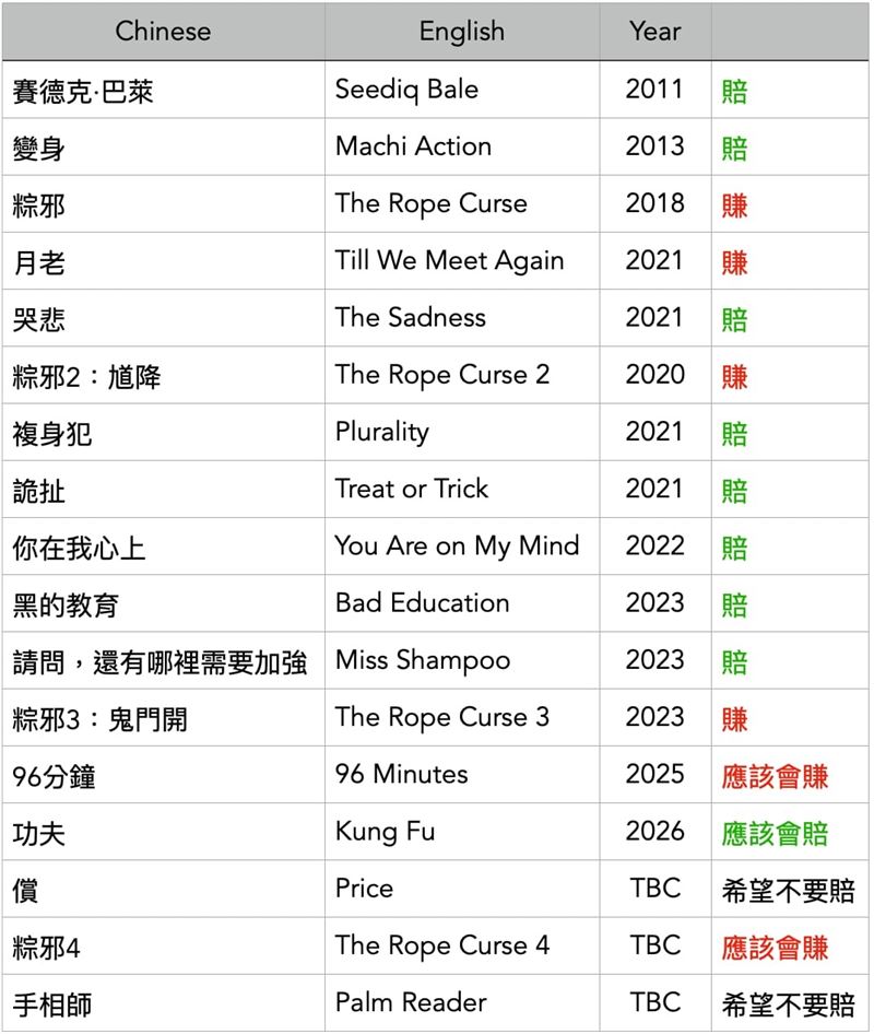 黃立成投資14部國片賠9部？完整片單曝光