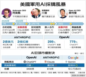 美國為何封殺Anthropic AI？川普政府對國安擔憂引發衝突