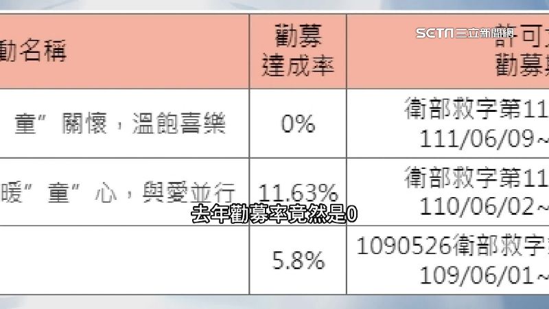 宏沅善心勸募協會更出現去年募款達成率0%的情況