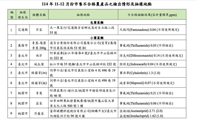 食藥署公布蔬果農藥殘留32件違規！愛買、全聯、momo、錢都都被點名