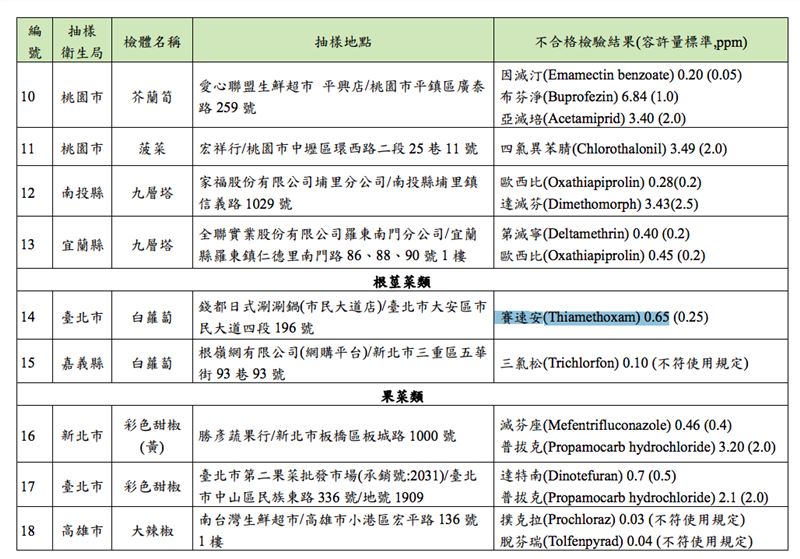 食藥署公布蔬果農藥殘留32件違規！愛買、全聯、momo、錢都都被點名