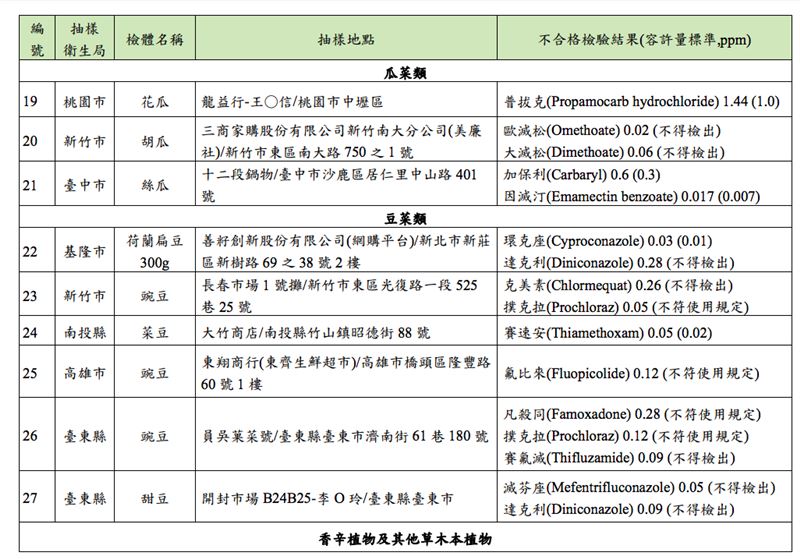 食藥署公布蔬果農藥殘留32件違規！愛買、全聯、momo、錢都都被點名