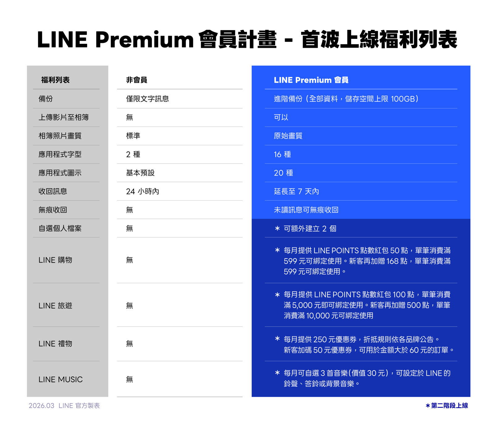 LINE Premium每月165元值得嗎？有哪些功能升級、無痕收回怎麼用一次看懂