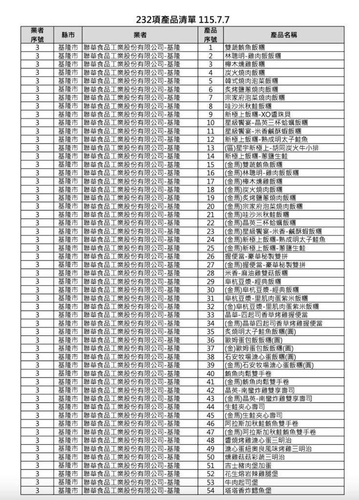 食藥署公布7-ELEVEN 232項受影響的商品（圖／食藥署）