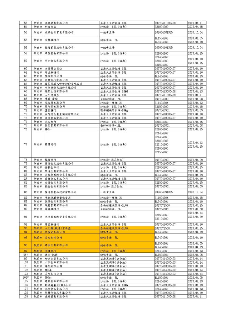下游受影響的360店家（圖／食藥署公布）