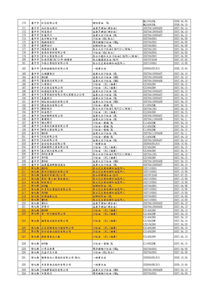 下游受影響的360店家（圖／食藥署公布）