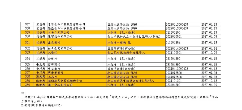下游受影響的360店家（圖／食藥署公布）
