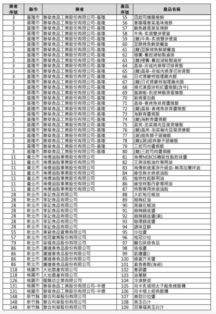食藥署公布7-ELEVEN 232項受影響的商品（圖／食藥署）
