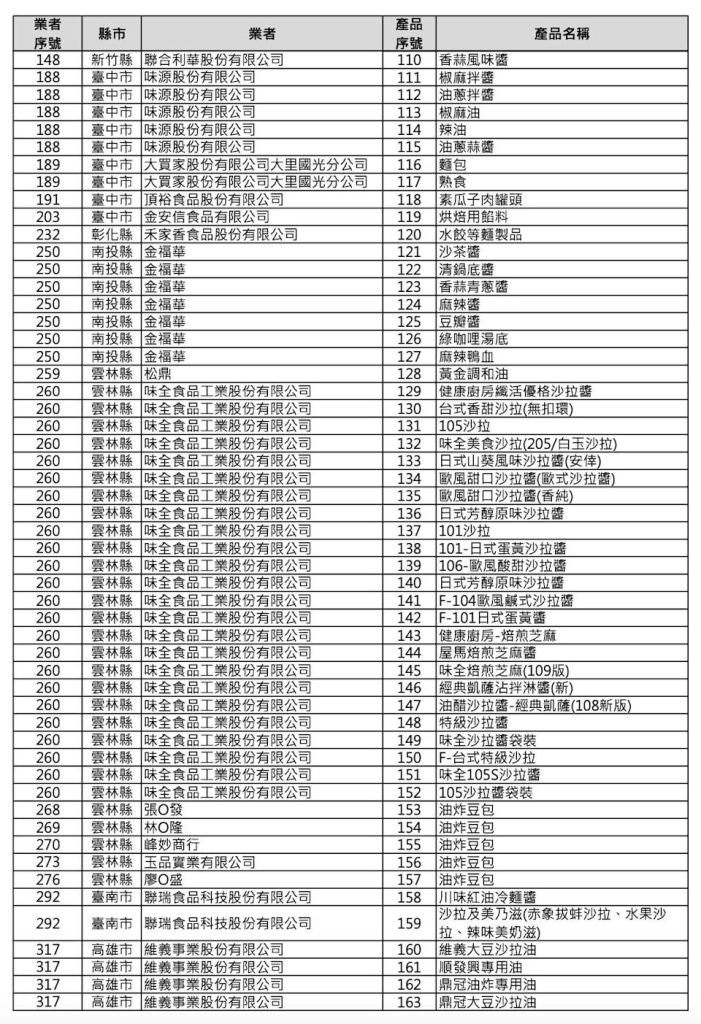 食藥署公布7-ELEVEN 232項受影響的商品（圖／食藥署）