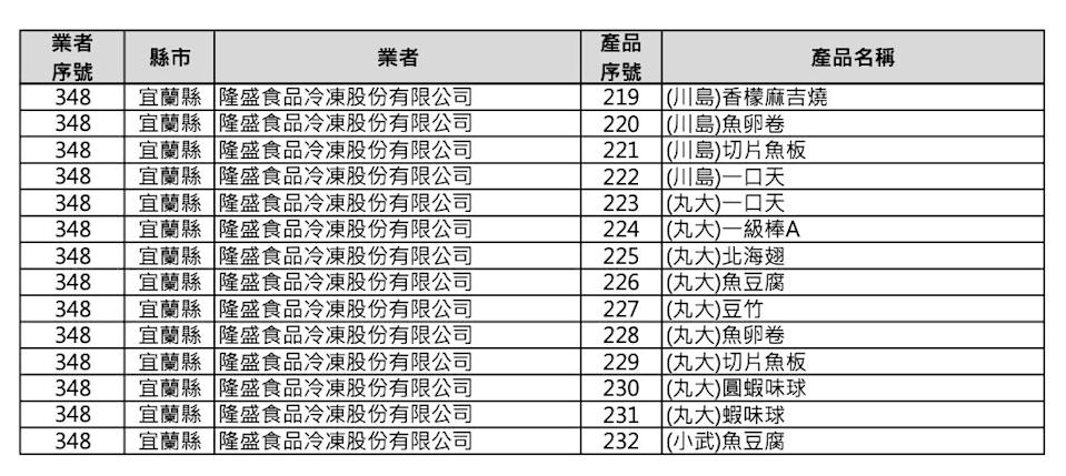 食藥署公布7-ELEVEN 232項受影響的商品（圖／食藥署）