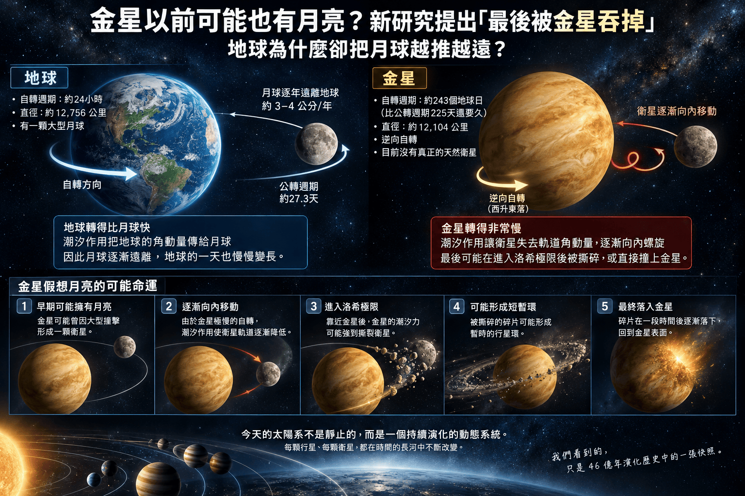 金星以前可能也有月亮?新研究提出「最後被金星吞掉」,地球為什麼卻把月球越推越遠?