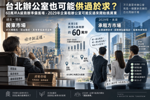 台北商辦市場正進入供需重組期，未來5年預計有約60萬坪A級商辦新供給進場，2029年前後可能逐步從房東市場轉向承租方市場。本文解析台北商辦、A級商辦、辦公室租金、南港、西區、企業總部搬遷、ESG與老商辦升級壓力，了解企業未來如何開始反過來挑房東。