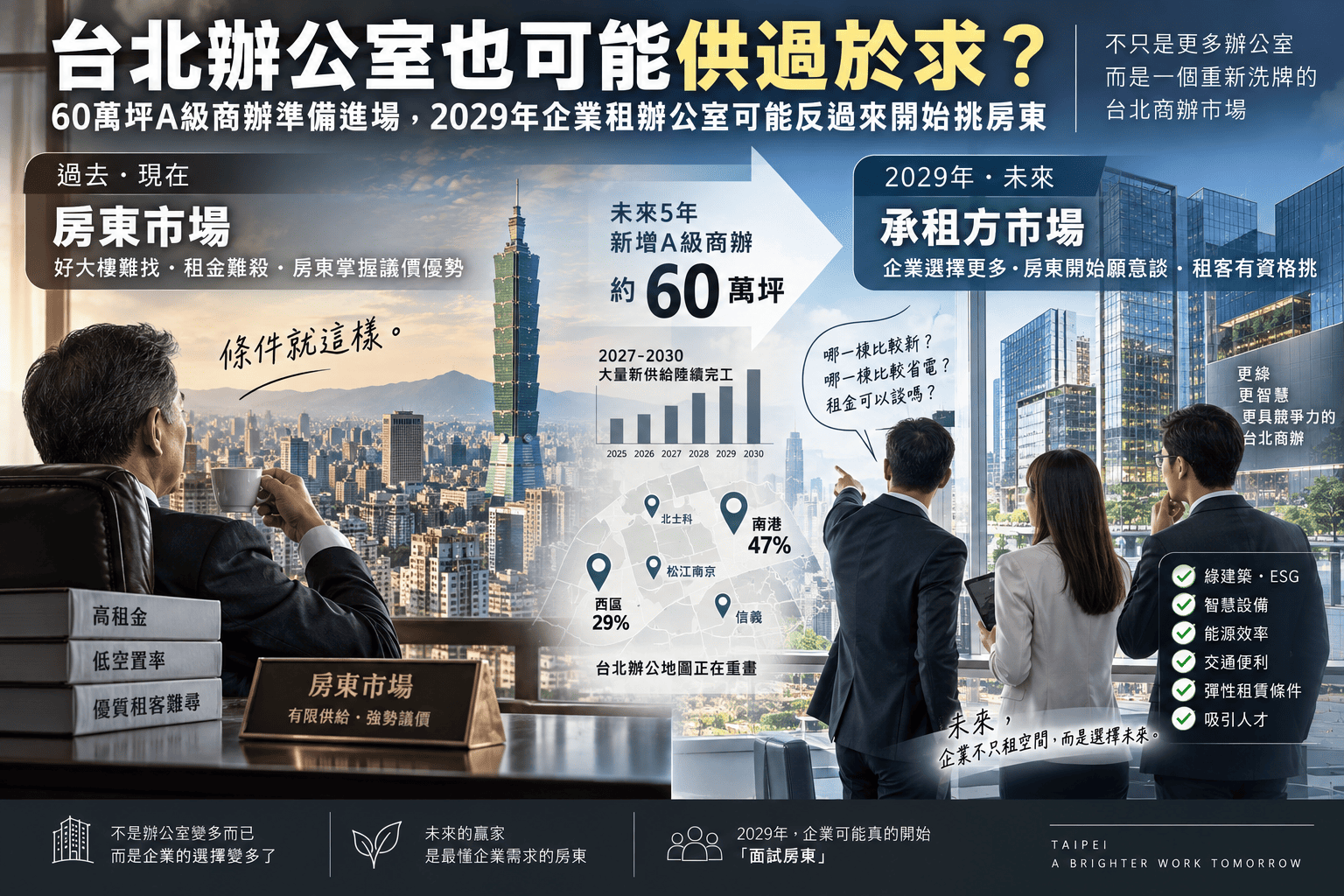 台北辦公室也可能供過於求?60萬坪A級商辦準備進場,2029年企業租辦公室可能反過來開始挑房東