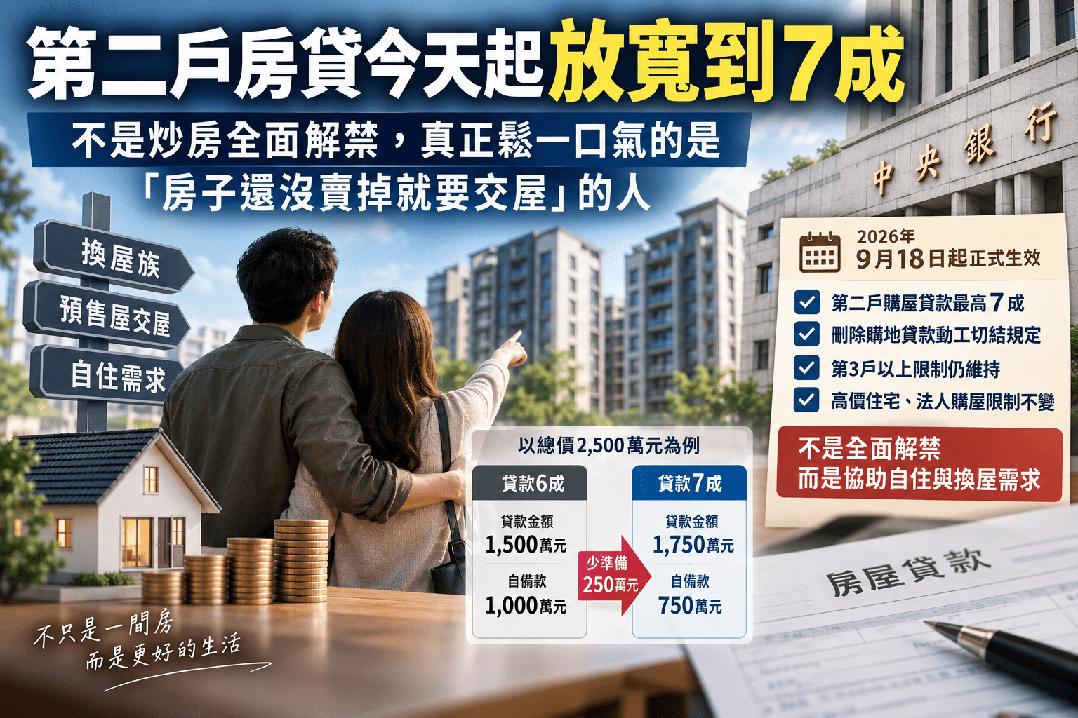 第二戶房貸今天起放寬到7成：不是炒房全面解禁，真正鬆一口氣的是「房子還沒賣掉就要交屋」的人