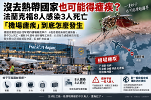 德國法蘭克福出現罕見機場瘧疾事件，目前8人感染惡性瘧原蟲、3人死亡，最新患者甚至沒有機場工作史或瘧疾流行區旅遊史。本文解析瘧疾、機場瘧疾、瘧蚊、航空器除蟲、境外移入疾病與旅遊傳染病風險，說明感染瘧蚊如何可能隨飛機、貨物或行李跨境，以及為何這不代表德國已爆發本土瘧疾。