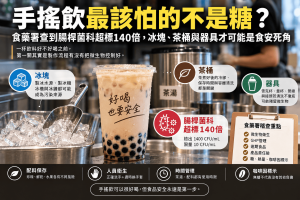 食藥署最新稽查387家現場調製飲品與冰品業者，448件抽驗中有6件不符規定，其中一件茶飲腸桿菌科達1400 CFU/mL，約為限量140倍。本文解析手搖飲食安、腸桿菌科、飲料店衛生、冰塊衛生、器具清潔、配料保存與手搖飲咖啡因標示，說明真正容易失守的現場製程。