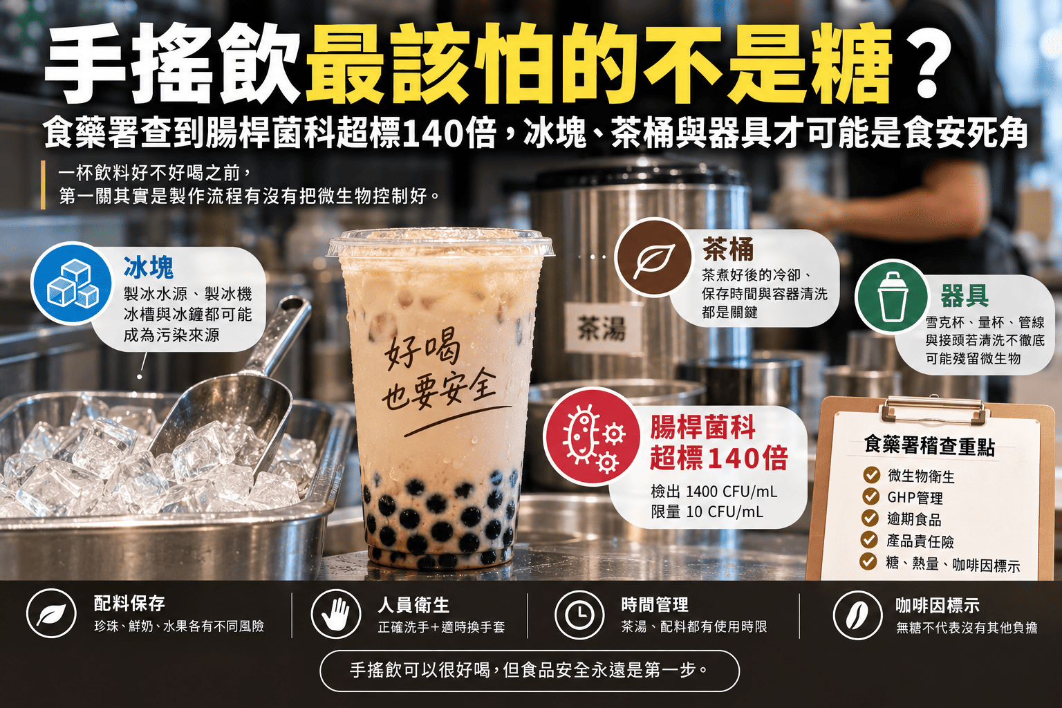 手搖飲最該怕的不是糖?食藥署查到腸桿菌科超標140倍,冰塊、茶桶與器具才可能是食安死角