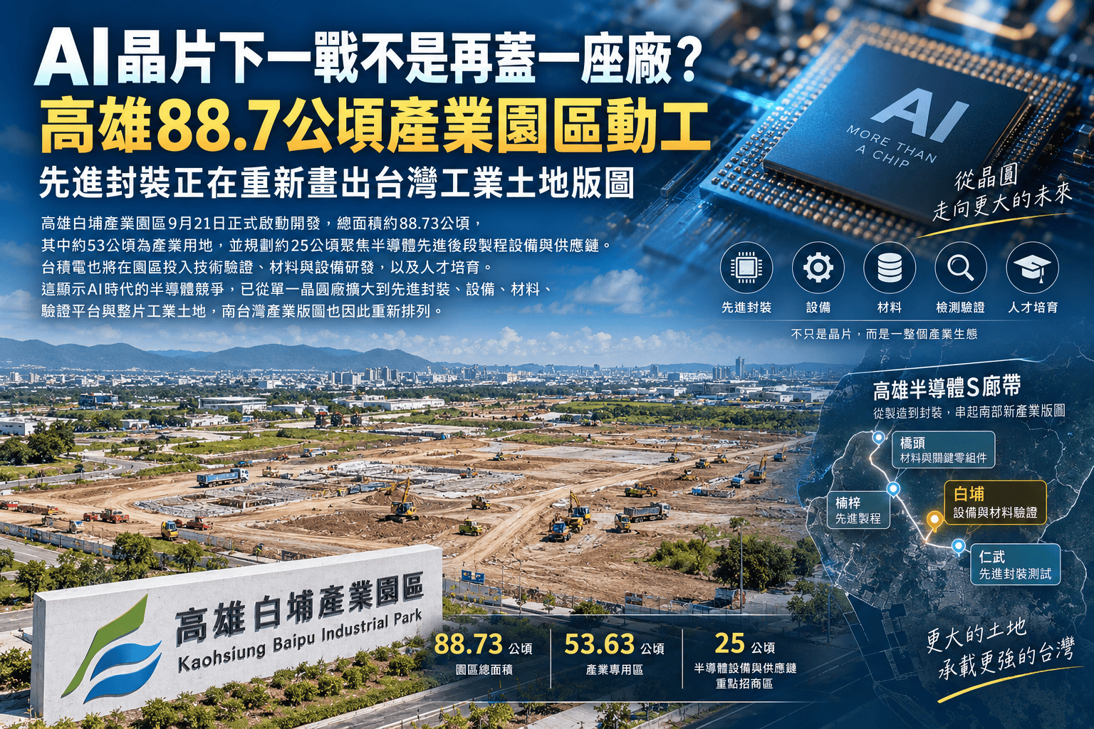 高雄白埔產業園區9月21日正式啟動開發，總面積約88.73公頃、產業專用區約53.63公頃，其中約25公頃聚焦半導體先進後段製程設備與供應鏈。本文解析高雄產業園區、先進封裝、工業土地、台積電高雄與半導體聚落布局，說明AI晶片競爭為何正從晶圓廠擴張到設備、材料、驗證平台、人才與整片產業用地。