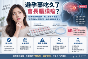 歐洲藥品管理局最新提醒，長期使用含desogestrel或etonogestrel的避孕藥品，與腦膜瘤風險小幅增加有關，但整體絕對風險仍非常低，估計每67,300名使用者增加1例。本文整理避孕藥、腦膜瘤、黃體素與避孕藥副作用，說明哪些成分、使用時間與族群需要注意，以及為什麼不應看到新聞就自行停藥。