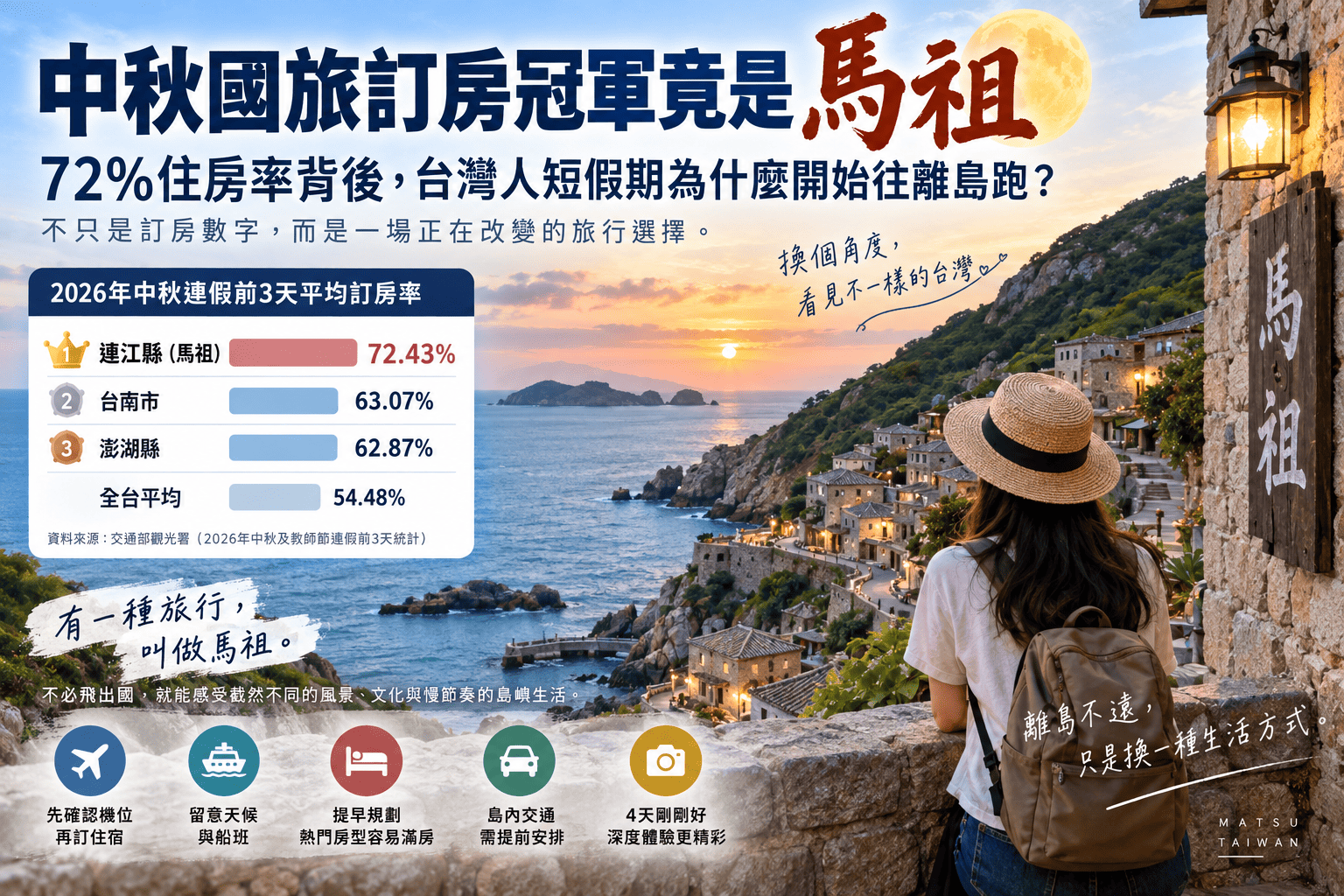 中秋國旅訂房冠軍竟是馬祖:72%住房率背後,台灣人短假期為什麼開始往離島跑?