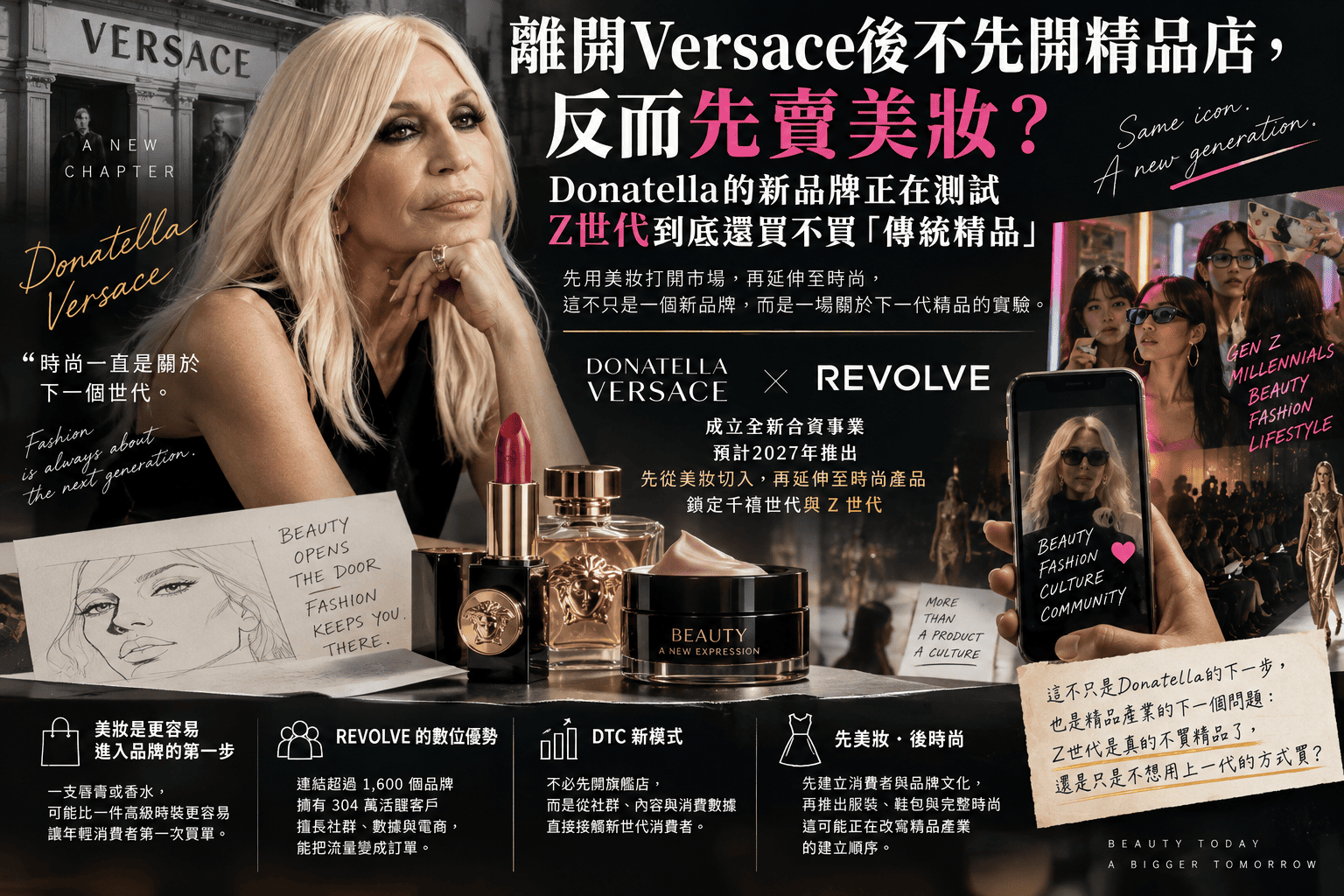 Donatella Versace與REVOLVE成立新合資事業，預計2027年先從美妝切入，再延伸時尚產品，鎖定千禧世代與Z世代。本文從美妝趨勢、DTC品牌、精品美妝、REVOLVE數位零售與創辦人IP分析，說明為什麼下一代精品品牌可能不再從秀場與旗艦店開始，而是先用低門檻美妝、社群與消費數據建立顧客。