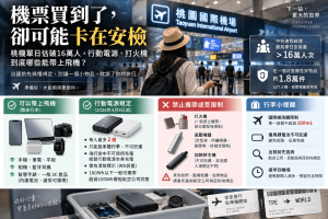 2026中秋及教師節連假桃園機場旅運量預估突破93萬人次，最高單日超過16萬人，航警近期1個月並查獲約1.8萬件危安物品。本文整理行動電源登機、鋰電池託運、打火機、高壓噴罐與液體100mL限制，並說明4月8日起行動電源每人最多2個、不可託運及飛行途中禁止使用的新規定。
