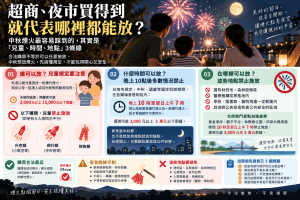 中秋與國慶連假前，台南加強爆竹煙火販售、儲存與非法製造稽查。未滿12歲兒童施放一般爆竹煙火需由成人陪同，飛行、升空與摔炮類更禁止兒童施放；台南噪音管制區晚間10時至翌日上午7時也有限制。本文整理中秋煙火、兒童放煙火、施放地點與煙火罰款規定，說明合法買得到為什麼不代表任何人、任何時間與地方都能放。