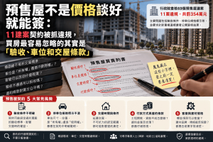 預售屋契約11建案違規！驗收、停車位、交屋條款買房前一次看