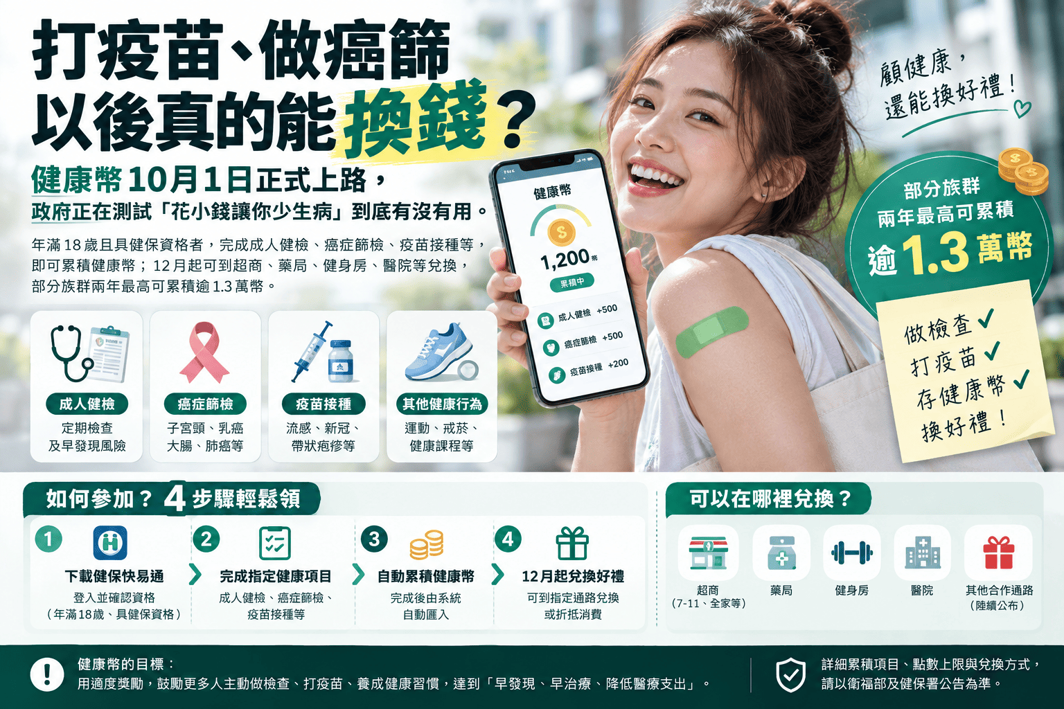 打疫苗、做癌篩以後真的能換錢？健康幣10月上路，政府正在測試「花小錢讓你少生病」到底有沒有用