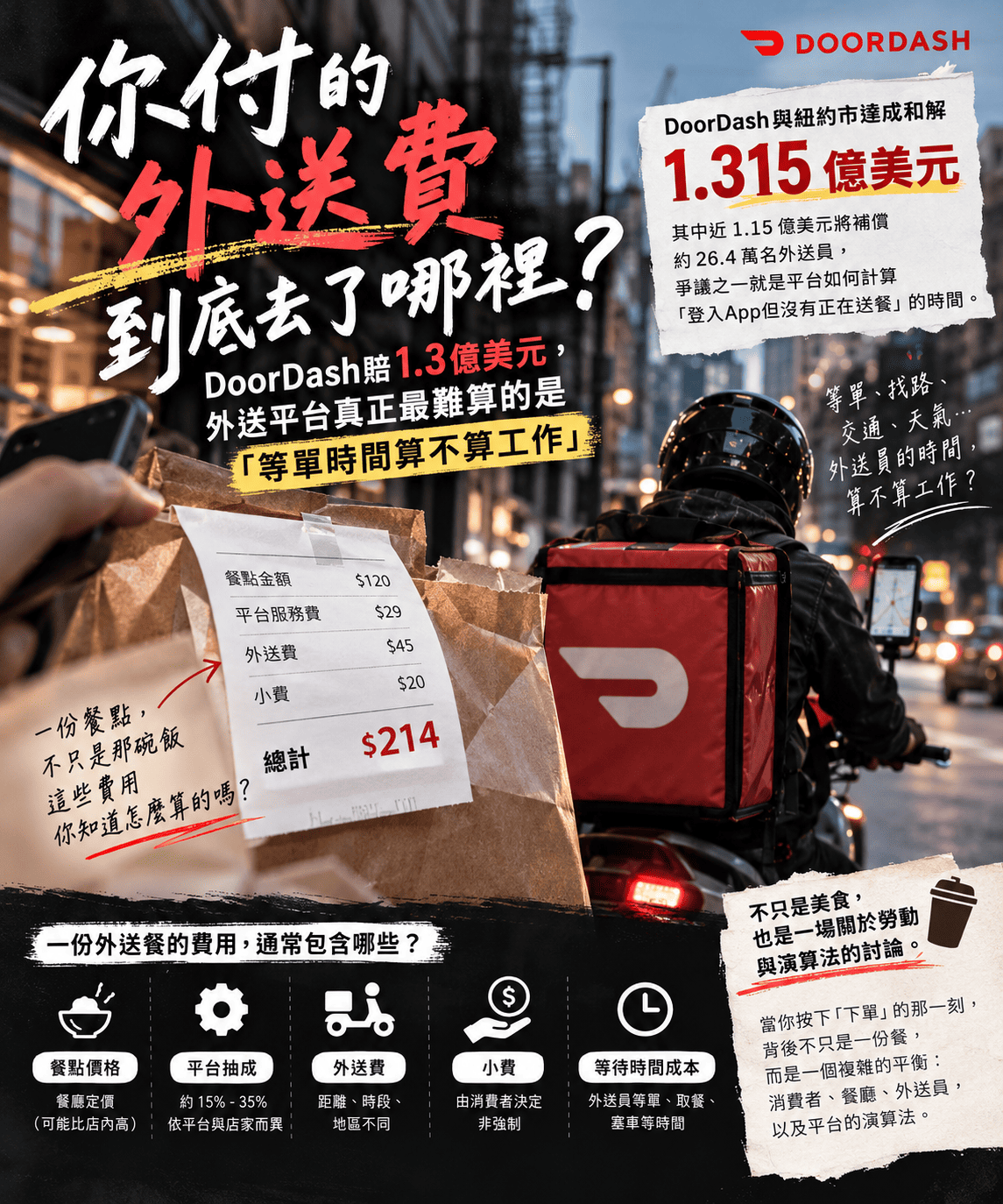 你付的外送費到底去了哪裡?DoorDash賠1.3億美元,外送平台真正最難算的是『等單時間算不算工作』