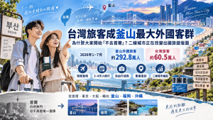 台灣旅客成釜山最大外國客群！為什麼大家開始「不去首爾」？二線城市正在改變出國旅遊版圖