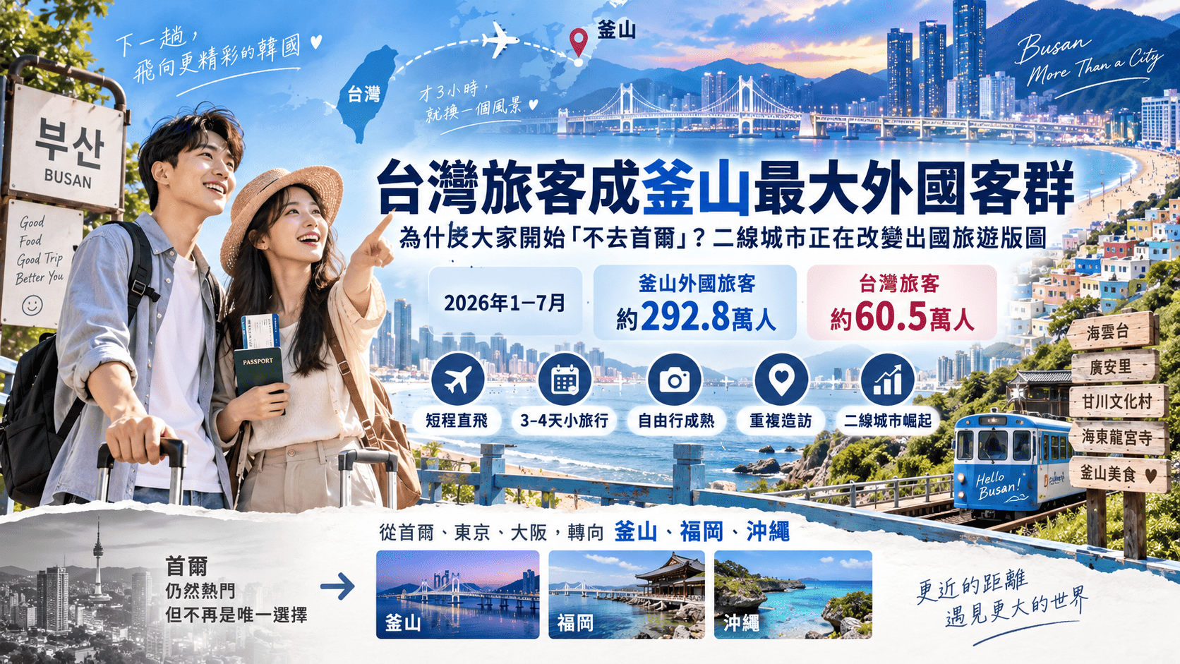 台灣旅客成釜山最大外國客群！為什麼大家開始「不去首爾」？二線城市正在改變出國旅遊版圖
