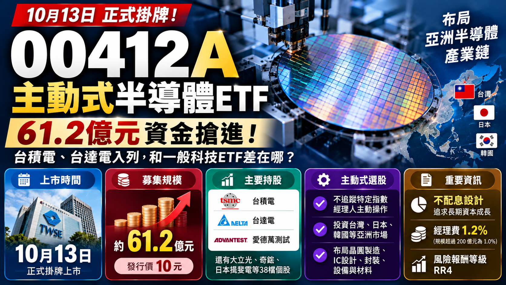 00412A主動式半導體ETF今日掛牌！61.2億元資金搶進，台積電、台達電入列，和一般科技ETF差在哪？