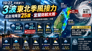 10/27天氣｜3波東北季風接力！北台25度、宜蘭降雨與煙花颱風